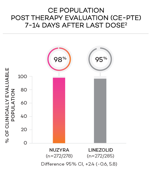 Bar chart of post therapy evaluation 7-14 days after the last dose in CE population showing 98% response with NUZYRA oral tablets and 95% response with linezolid.