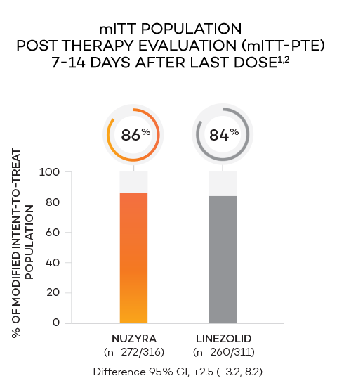 Bar chart of post therapy evaluation 7-14 days after the last dose in mITT population showing 86% response with NUZYRA and 84% response with linezolid.