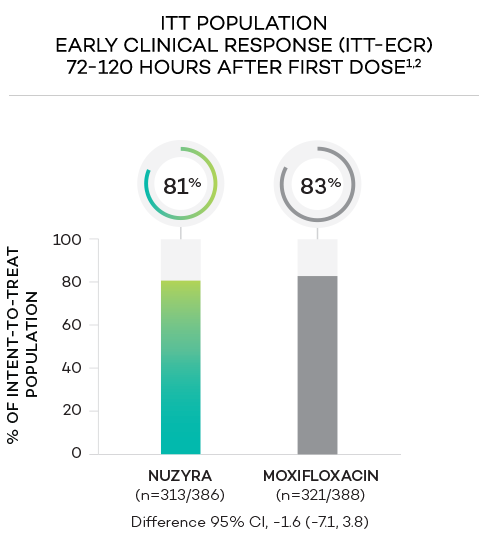 Bar chart of early clinical response 72-120 hours after the first dose in ITT population showing 81% response with NUZYRA and 83% response with moxifloxacin.