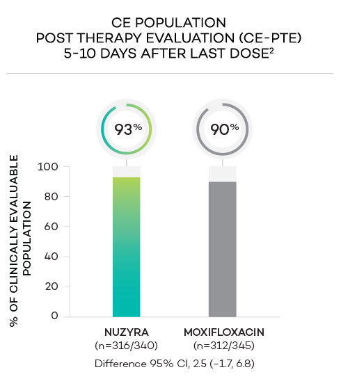 Bar chart of post therapy evaluation 5-10 days after last dose in CE population showing 93% response with NUZYRA and 90% response with moxifloxacin.